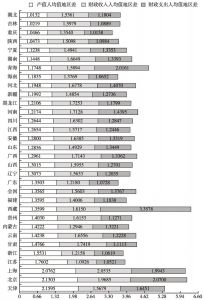 图2 2015年全国及各地产值、财政收入、财政支出人均值地区差对比