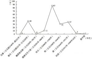 图14 中医常用方剂形成时期分布