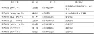 表4 中国古代医家《伤寒论》学术体系研究成果汇总-续表