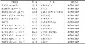 表5 中国古代医家方剂学学术体系研究成果汇总
