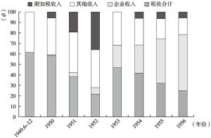 图1 1946年6月至1956年上海市财政收入结构