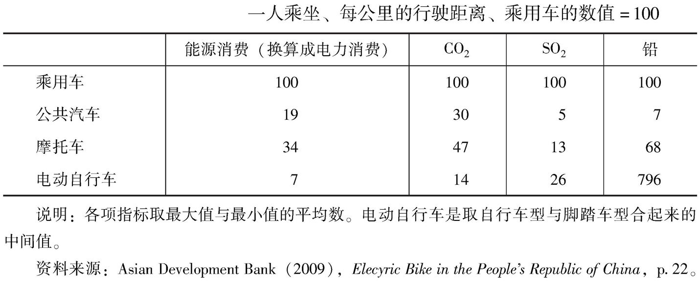 表2 对环境的影响
