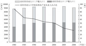 图1 长江三角洲地区农村人口与农林水产就业人数占比的变化