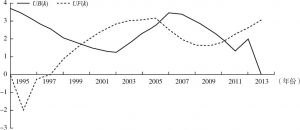 图2-2 云南省人均旅游收入Mann-Kendall统计量曲线