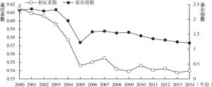 图2-5 2000～2014年云南省旅游经济总体差异状况