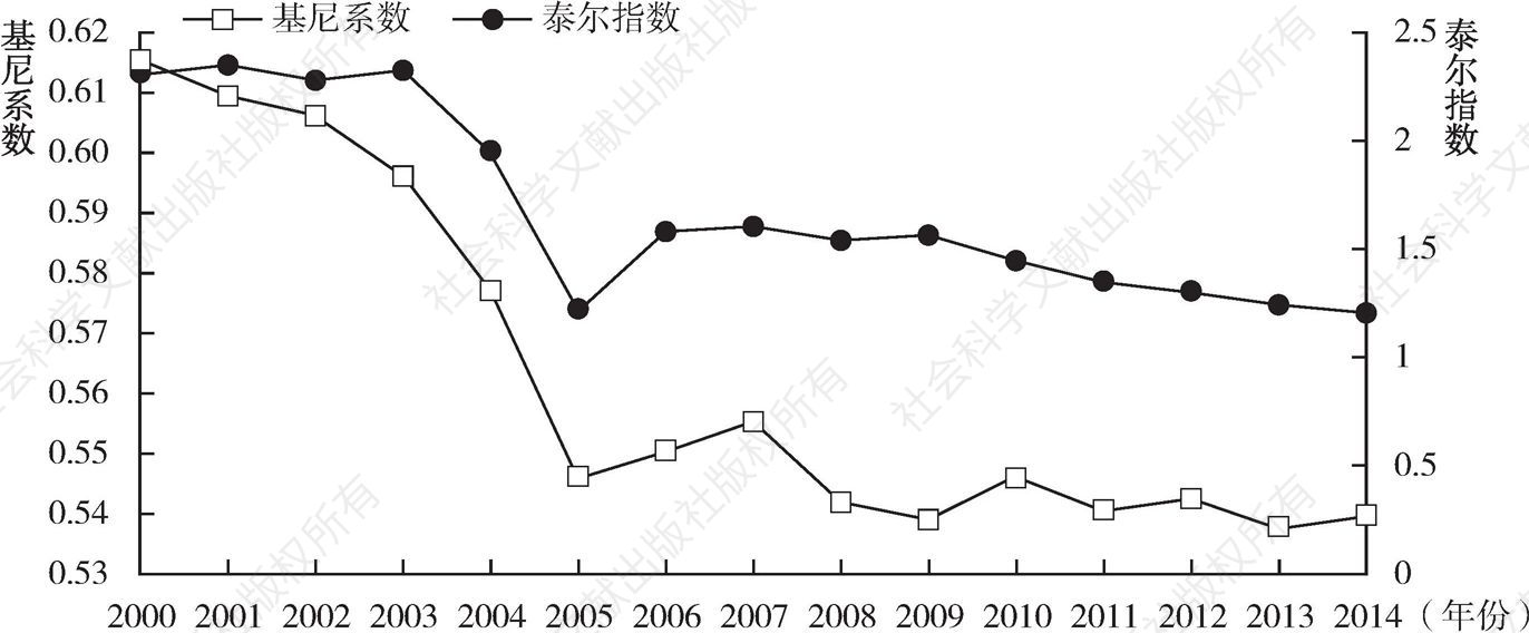 图2-5 2000～2014年云南省旅游经济总体差异状况