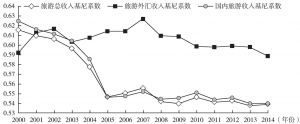 图2-6 2000～2014年云南旅游总收入、旅游外汇收入、国内旅游收入基尼系数趋势