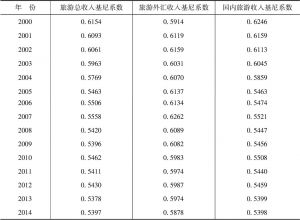 表2-1 云南旅游总收入、旅游外汇收入、国内旅游收入基尼系数汇总