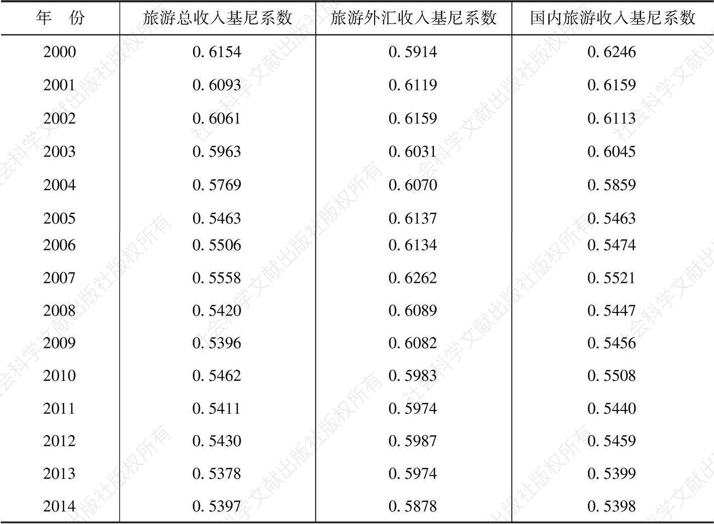 表2-1 云南旅游总收入、旅游外汇收入、国内旅游收入基尼系数汇总