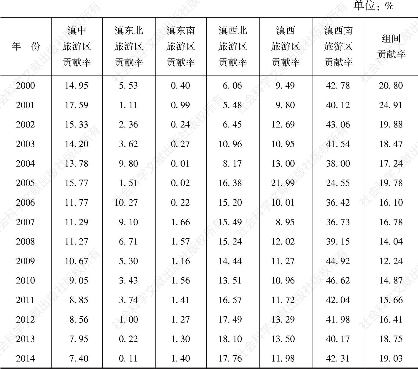 表2-3 2000～2014年云南省六大旅游区对总体差异的贡献率