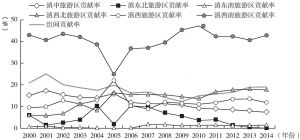 图2-8 2000～2014年云南省六大旅游区泰尔指数贡献率
