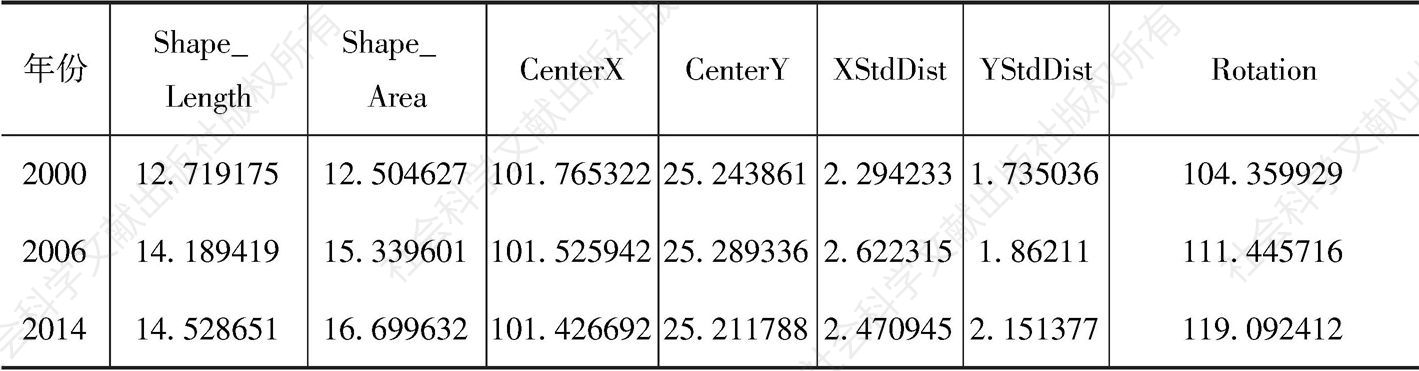 表2-4 云南省各州市旅游收入标准差椭圆参数