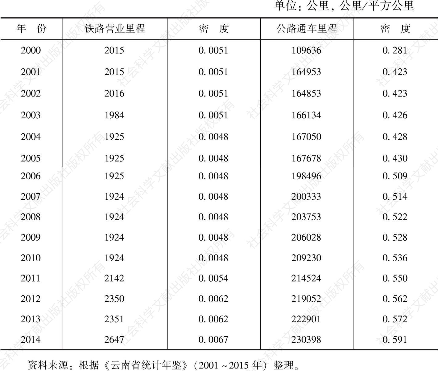 表2-5 云南省铁路及公路通车里程数