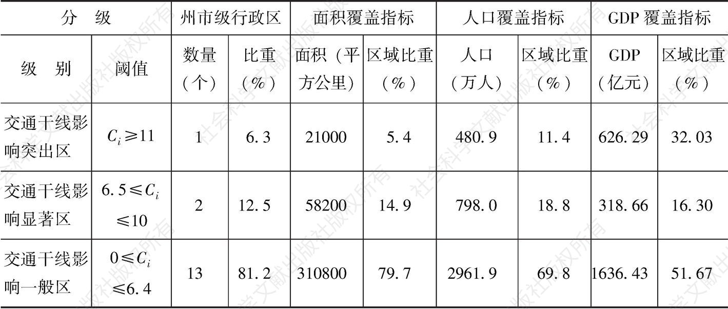 表2-8 2000年云南省各州市交通干线影响度统计