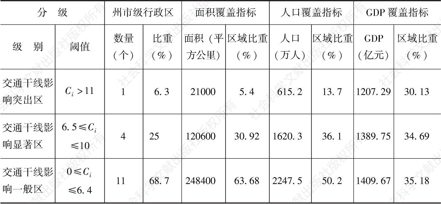 表2-9 2006年云南省各州市交通干线影响度统计