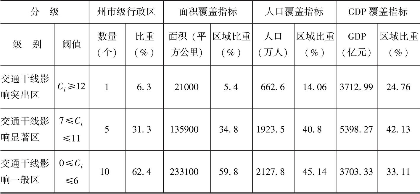 表2-10 2014年云南省各州市交通干线影响度统计