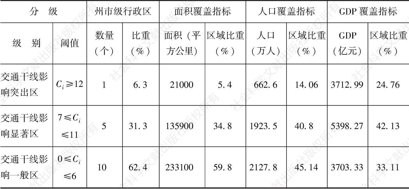 表2-10 2014年云南省各州市交通干线影响度统计