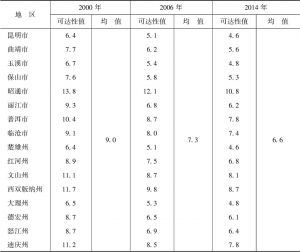 表2-11 2000～2014年云南省16州市路网可达性值变化