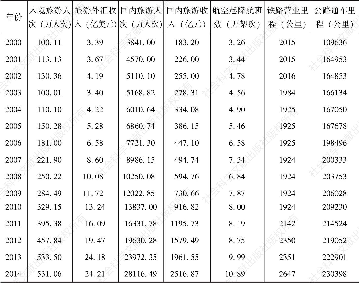表2-14 2000～2014年云南省交通及旅游统计数据