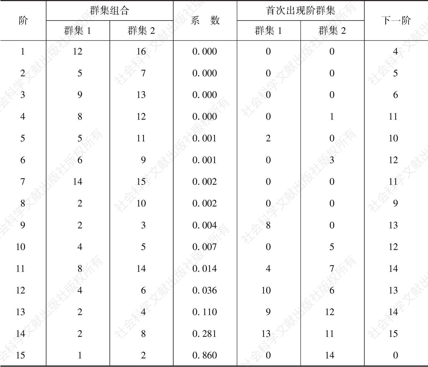 表2-17 云南省各州市交通干线影响度分类凝聚