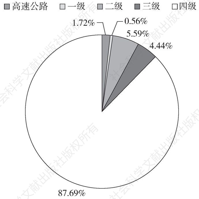 图3-8 2014年云南省等级公路状况
