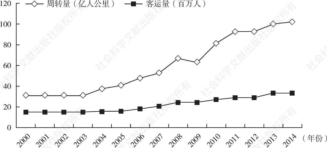 图3-10 2000～2014年云南省铁路运输变化