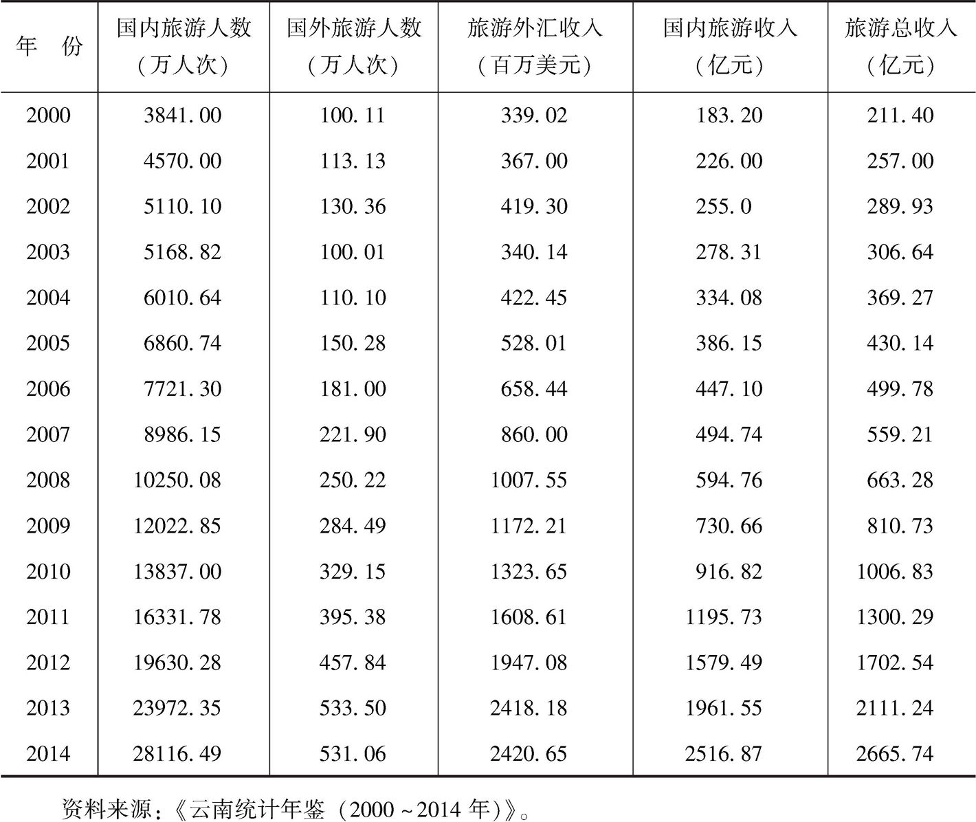 表3-6 2000~2014年云南省旅游规模情况