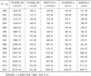 表3-6 2000～2014年云南省旅游规模情况