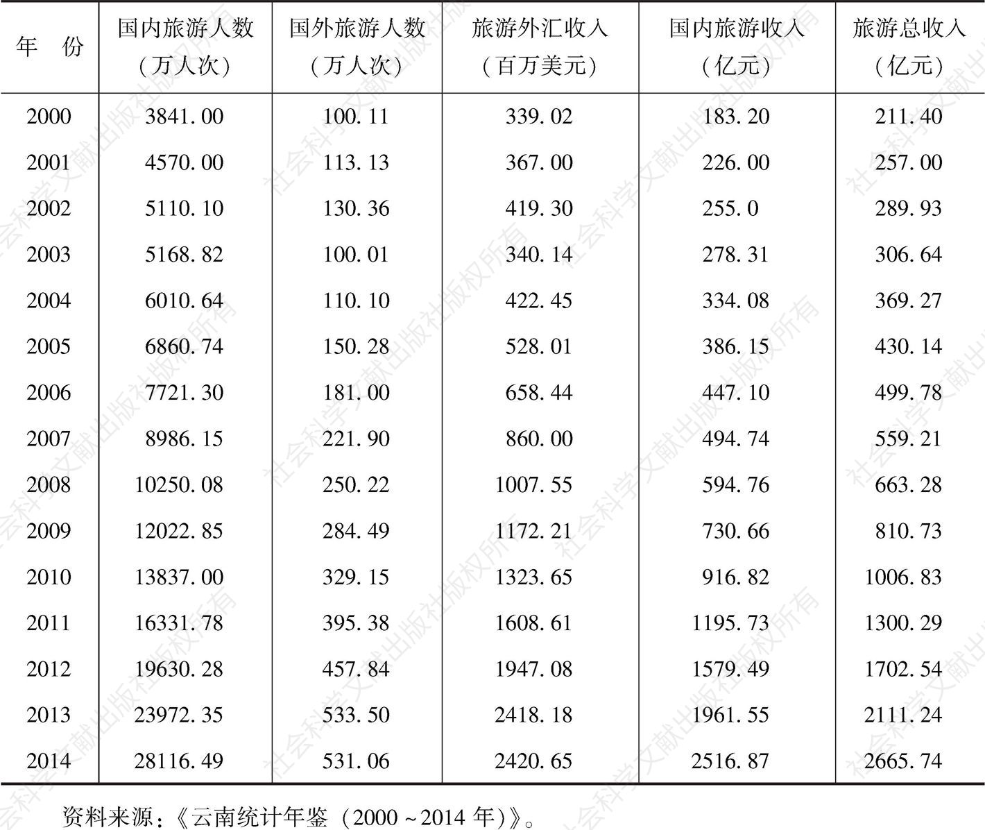 表3-6 2000～2014年云南省旅游规模情况