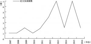 图1 2007～2016年香港媒体中的内地人形象研究论文