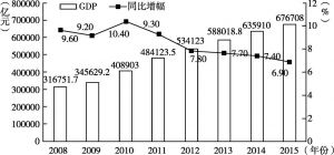 图1 2008～2015年全国GDP及同比增速