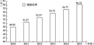 图3 2010～2015年中国城镇化率