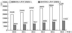 图6 2010～2015年中国居民人均可支配收入