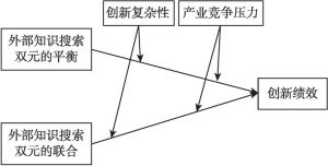 图5-1 外部知识搜索双元影响创新绩效的概念模型