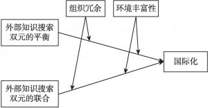 图7-1 外部知识搜索双元影响国际化的概念模型