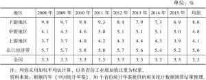 表1 长江经济带和全国工业市场占有率