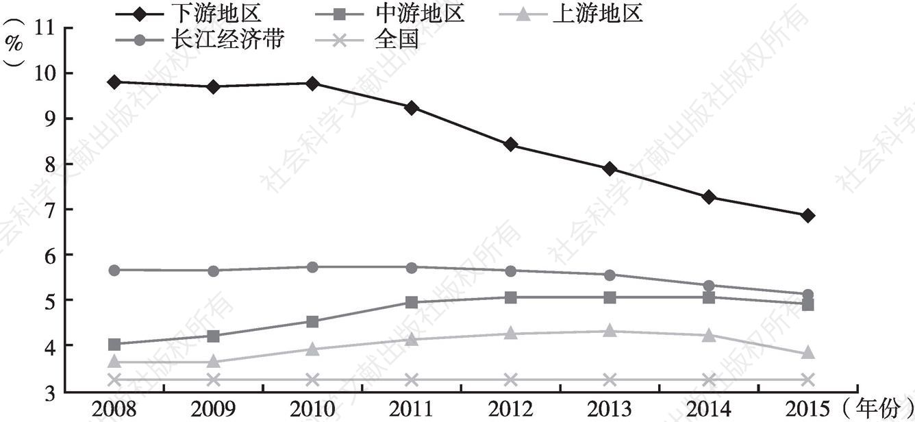 图1 长江经济带和全国工业市场占有率比较