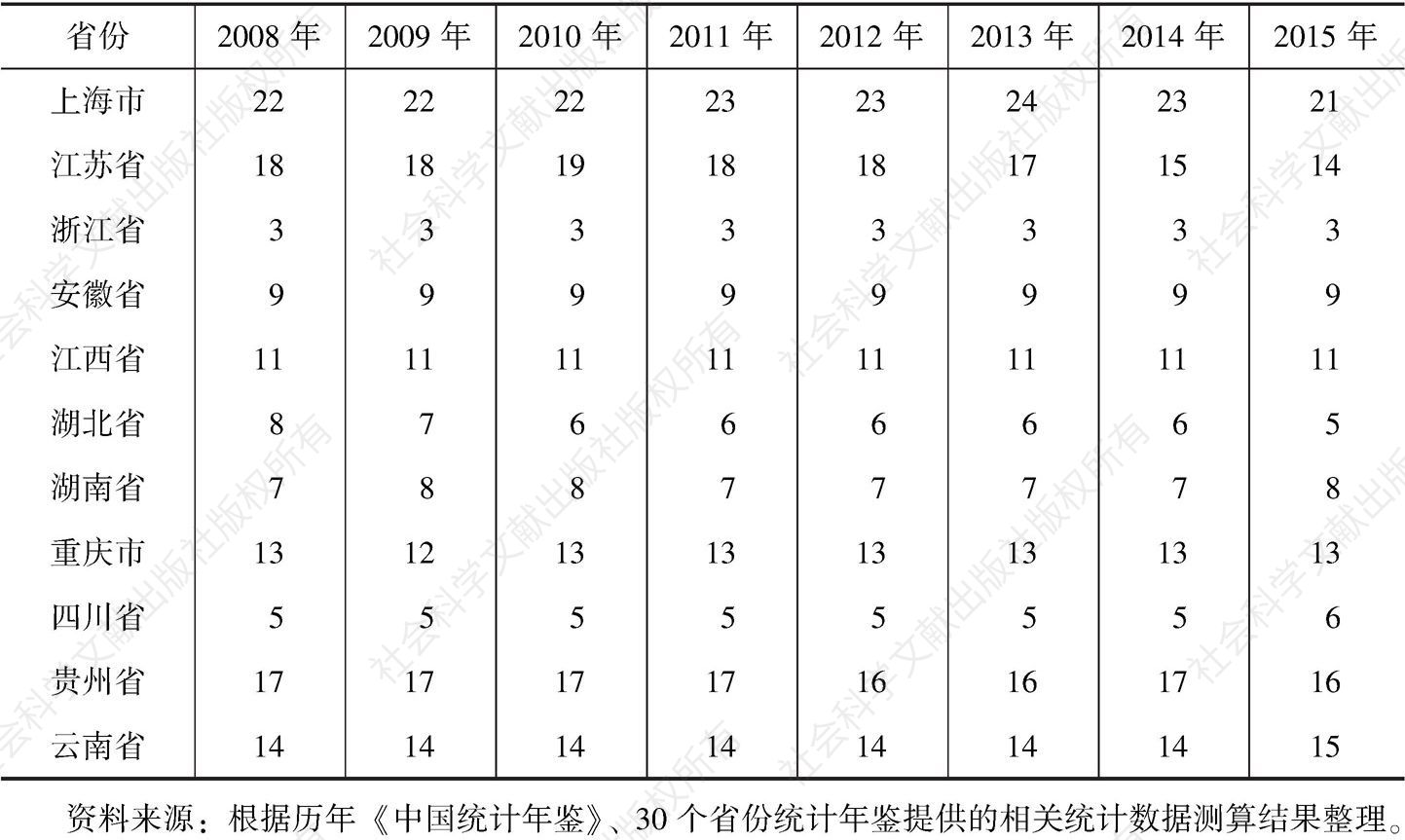 表2 长江经济带11省份工业市场占有率在全国排名