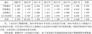 表4 长江经济带和全国工业动态区位熵比较