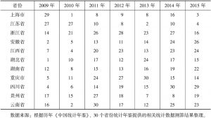 表6 长江经济带11省份工业动态区位熵在全国排名