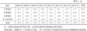 表9 长江经济带和全国服务业市场占有率比较