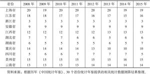 表10 长江经济带11省份服务业市场占有率在全国排名
