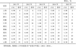 表4 2011～2015年长江经济带11省份高技术制造业R&amp;D经费内部支出占比