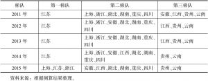 表9 2011～2015年长江经济带11省份高技术制造业综合发展水平聚类分析结果