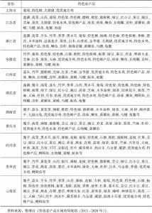 表2 长江经济带沿线11省份的特色农产品
