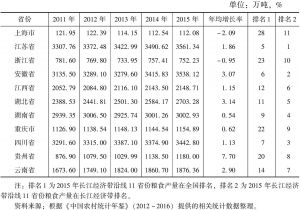 表4 长江经济带沿线11省份粮食产量及全国排名