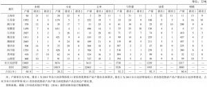 表5 2015年长江经济带优势农产品产量、排名和占比
