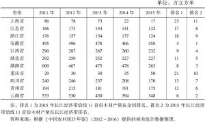 表6 长江经济带沿线11省份木材产量及排名