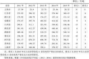 表7 长江经济带沿线11省份肉类产量及排名