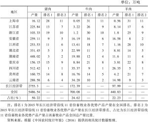 表8 2015年长江经济带畜牧业优势产品产量、排名和占比